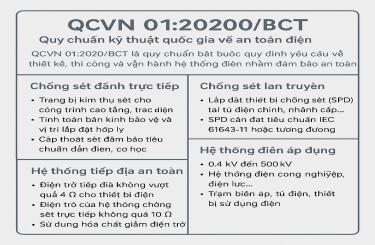 Quy Chuẩn QCVN 01:2020/BCT